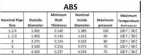 Proizvođač Direct DWV odvodna cijev - crna ABS prilagođena veličina i dužina 3 inča - 3 'x 2'